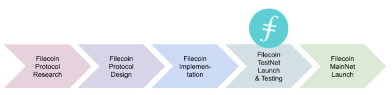 Roadmap phases